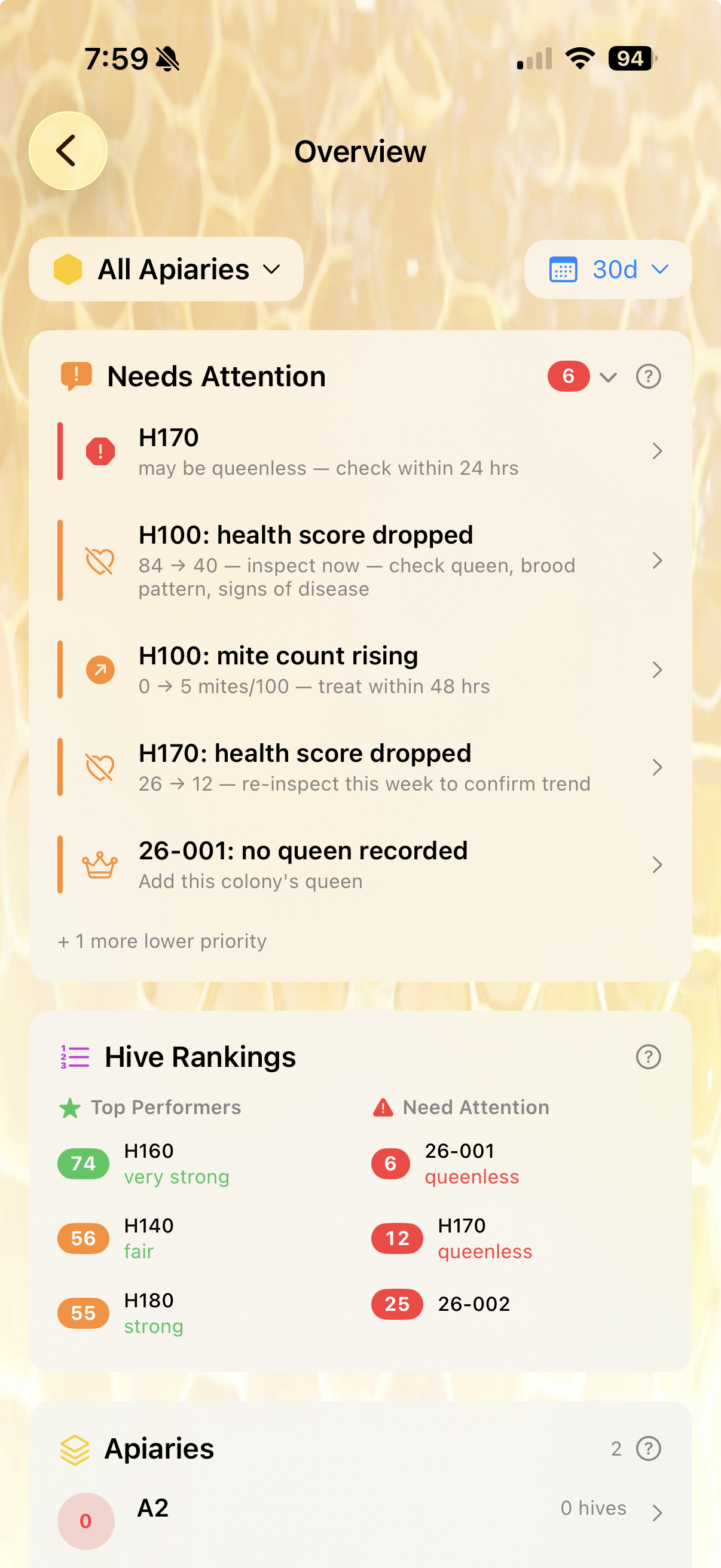 BeeKeeper Voice Needs Attention card showing critical alerts and hive rankings for morning triage