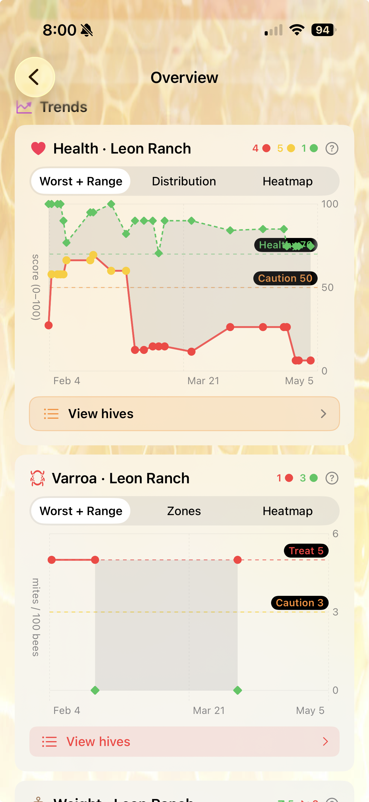 Health and Varroa trend charts for Leon Ranch showing a worst hive line declining and mite counts at the treat threshold