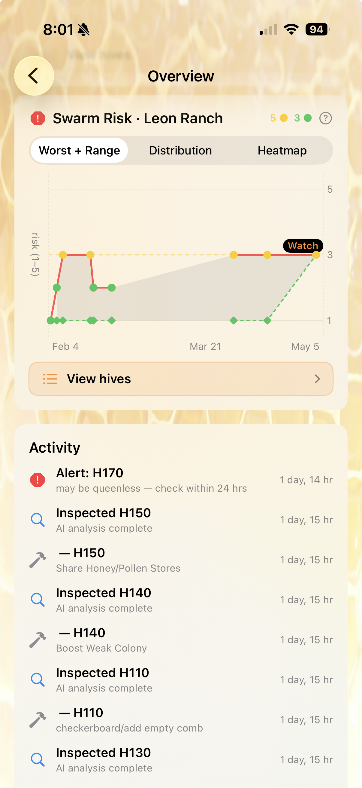 Swarm Risk chart showing rising risk into the watch zone and an activity feed listing recent alerts and AI inspection analyses