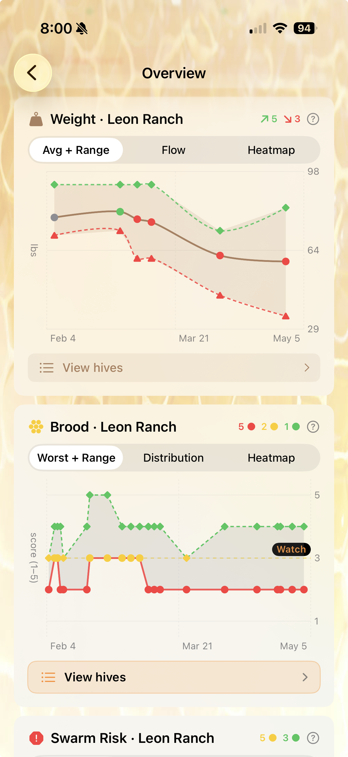 Weight and Brood trend charts showing apiary average weight dropping over months and brood quality scores with red dots clustered low
